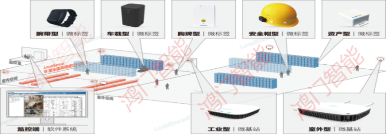 长子县人员定位系统设备类型